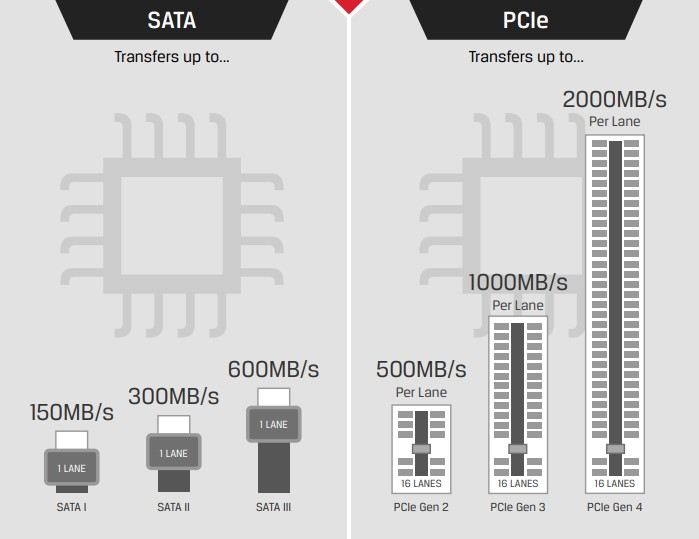 PCIe_vs_SATA