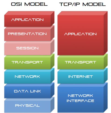 7 tcp ip. Модель TCP IP. Модель osi и TCP/IP. Модель osi vs TCP IP. Уровни TCP IP.