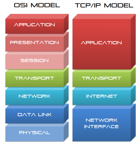 OSI_Vs_TCPIP_Model